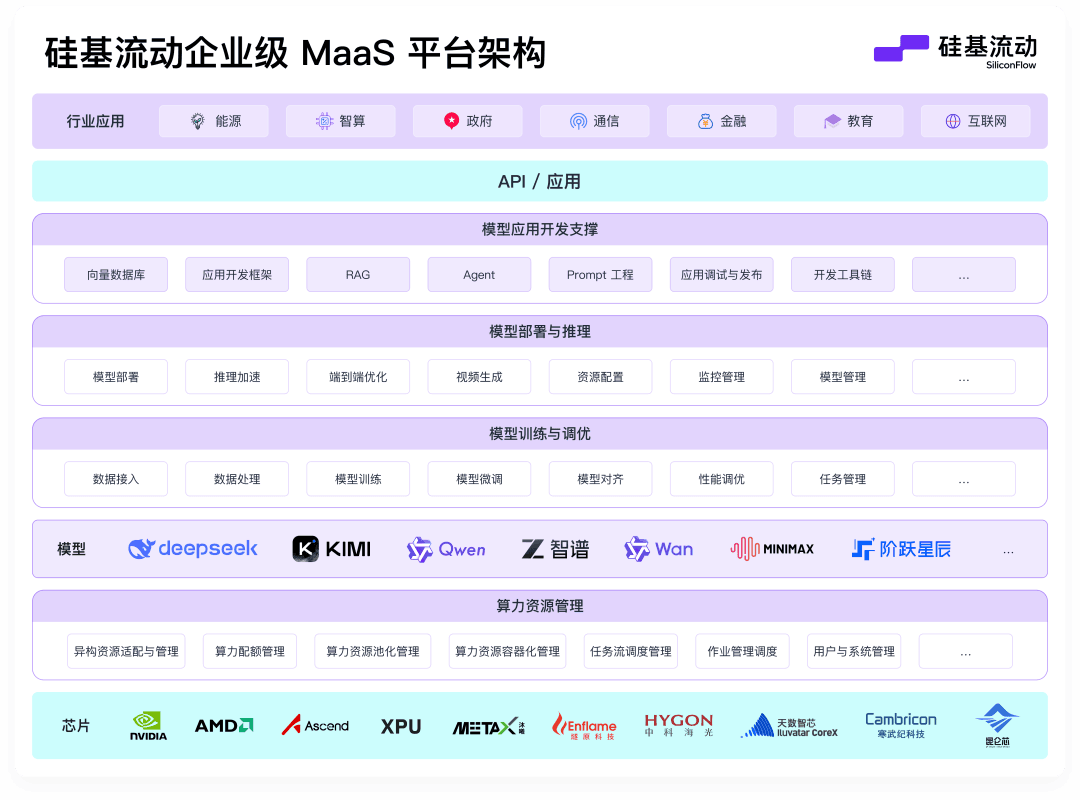 硅基流动企业级 MaaS，赋能千行百业规模化落地 AI